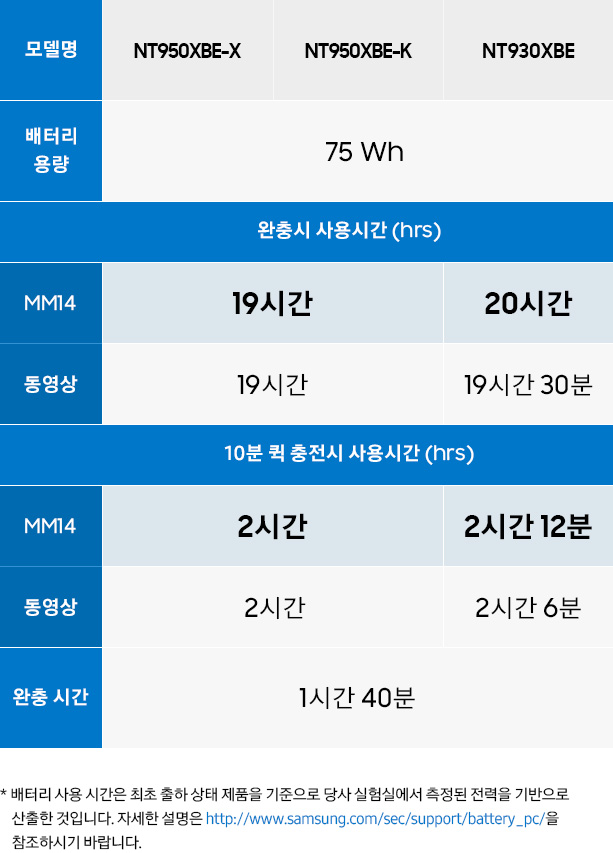 모델별 배터리 사용시간을 테이블로 표현한 이미지입니다.