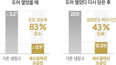 셰프컬렉션과 기존 냉장고의 도어가 열렸을때와 열었다 다시 닫은 후의 온도 변화 그래프 입니다.