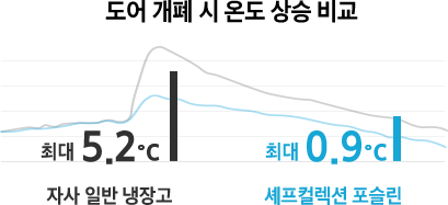 온도 편차를 비교하는 아이콘 입니다.